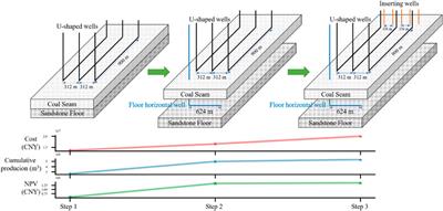 Numerical Simulation Research on Well Pattern Optimization in High–Dip Angle Coal Seams: A Case of Baiyanghe Block